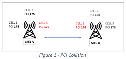eNB Identification – PCI Rules – Radio Frequency Optimization Notes ...