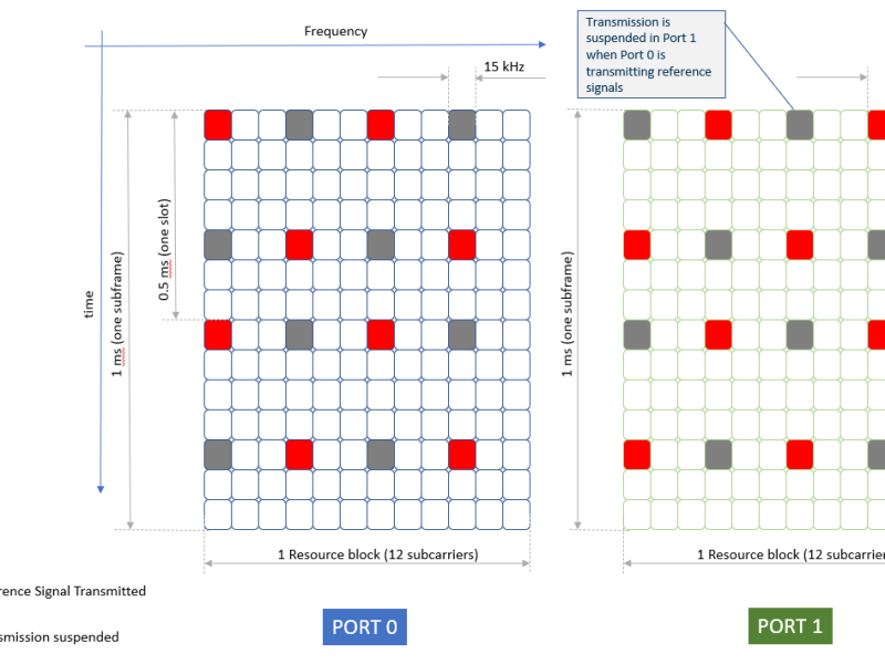 eNB Identification – PCI&nbsp;Rules