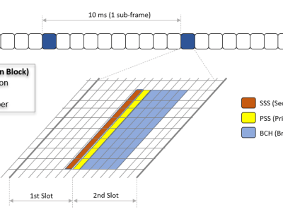 Idle Mode Behavior in LTE – Part&nbsp;1