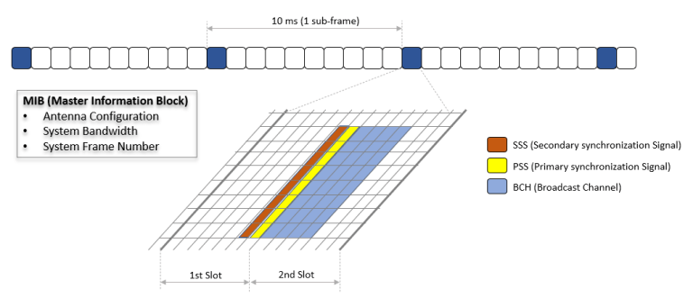 Idle Mode Behavior in LTE – Part 1 – Radio Frequency Optimization Notes ...