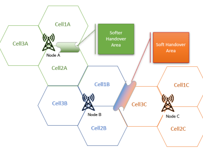Soft Handover Overhead