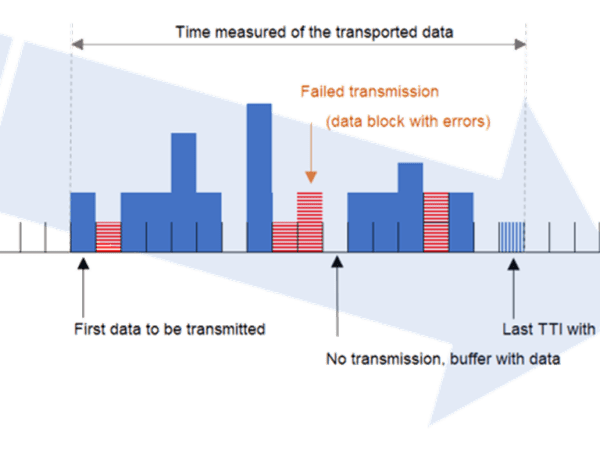 Improving Low DL Throughput in&nbsp;LTE