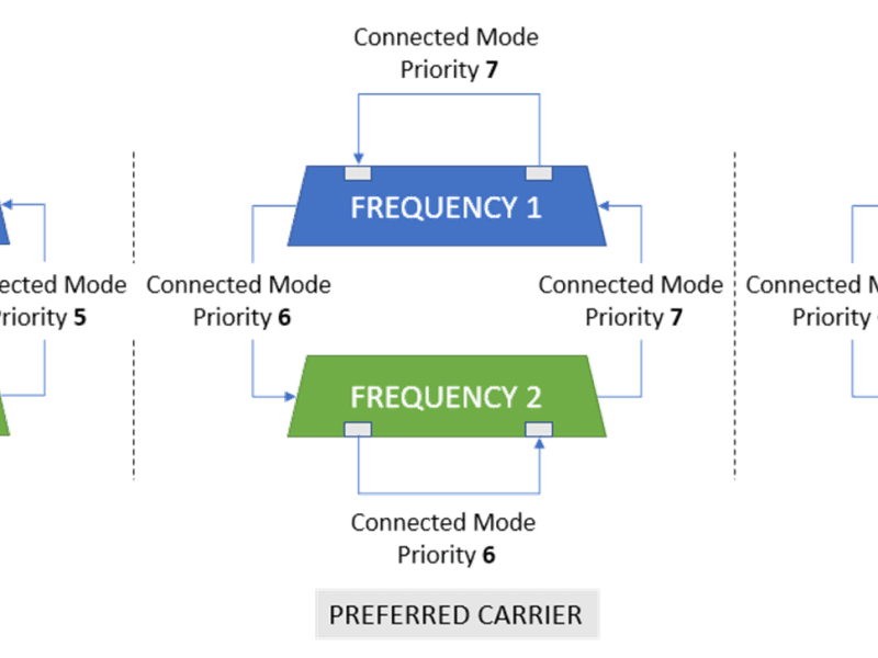 Carrier Management in&nbsp;LTE