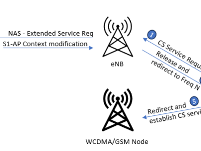 LTE CSFB to UMTS and GERAN – Issues and&nbsp;fixes