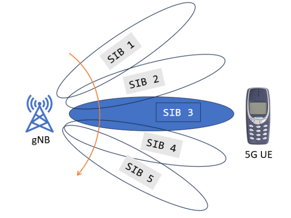 Understanding the 5G Synchronization&nbsp;Procedure