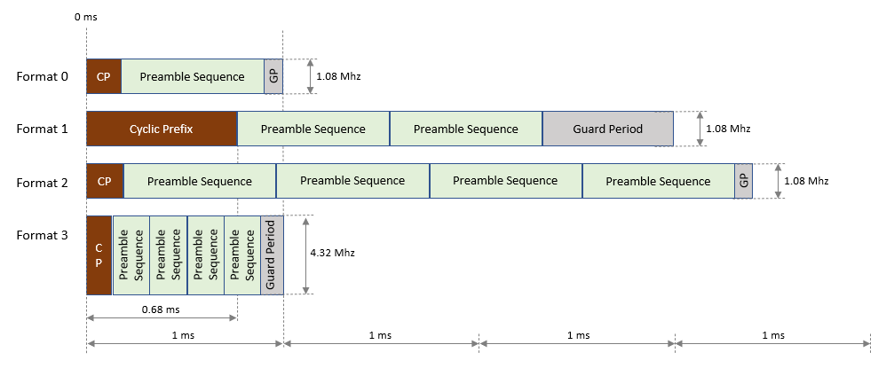 5G Random Access – Radio Frequency Optimization Notes: Essential Tips ...
