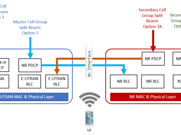 Split Bearer and Dual&nbsp;Connectivity